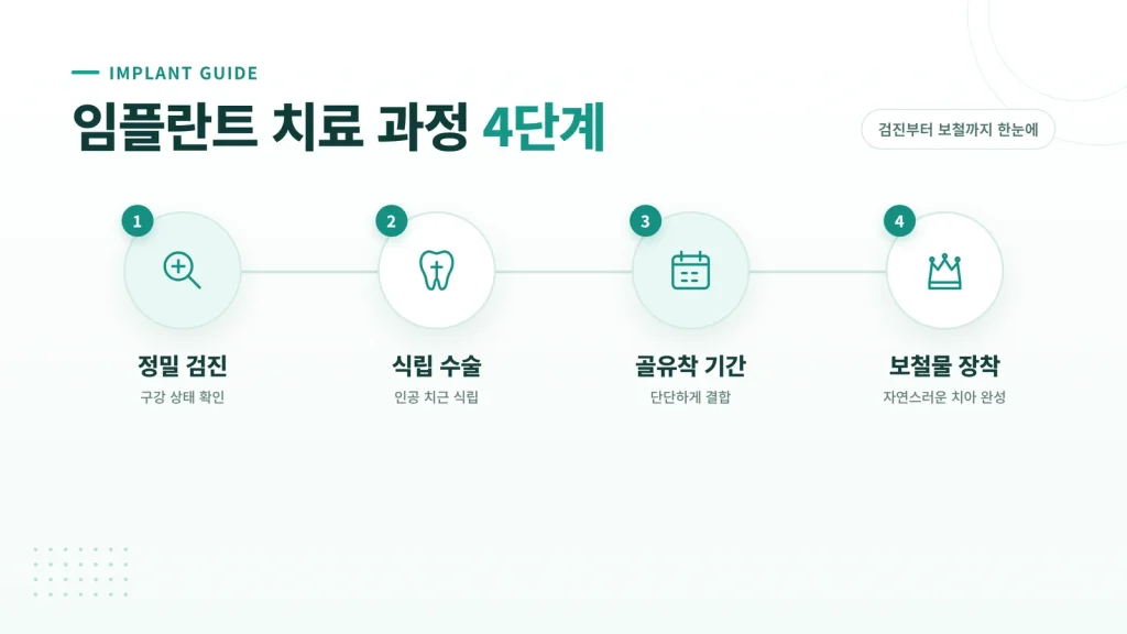 임플란트 과정